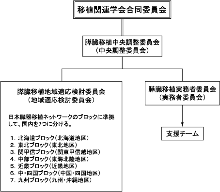 膵臓移植に関する各種委員会の関係